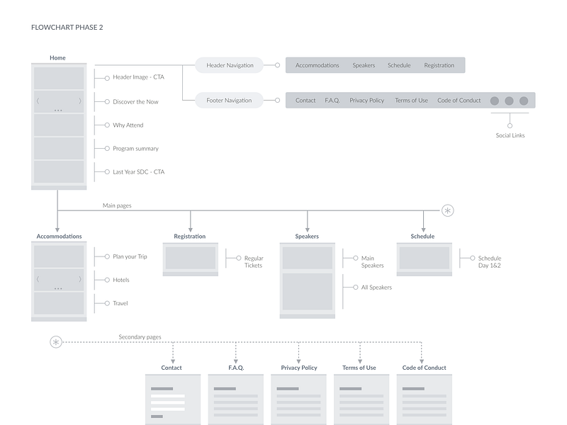 Samsung Developer Conference: Scalability in 3 Stages conference design flowchart navigation ux website
