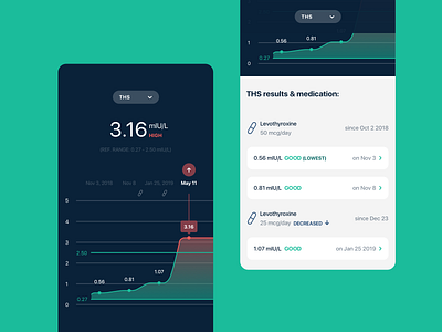Lab Tests Screen - Health companion app analytics graphs health app medical app timeline ui user interface design ux