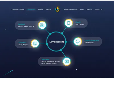 Fively Development Page design development development company flat space space theme ui uxui vector web web page web page design website