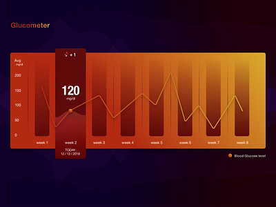 Glucometer blood chart commerce dashboard ui glucometer glucose graph icons material medical medical app medical center pie shop stats stocks web