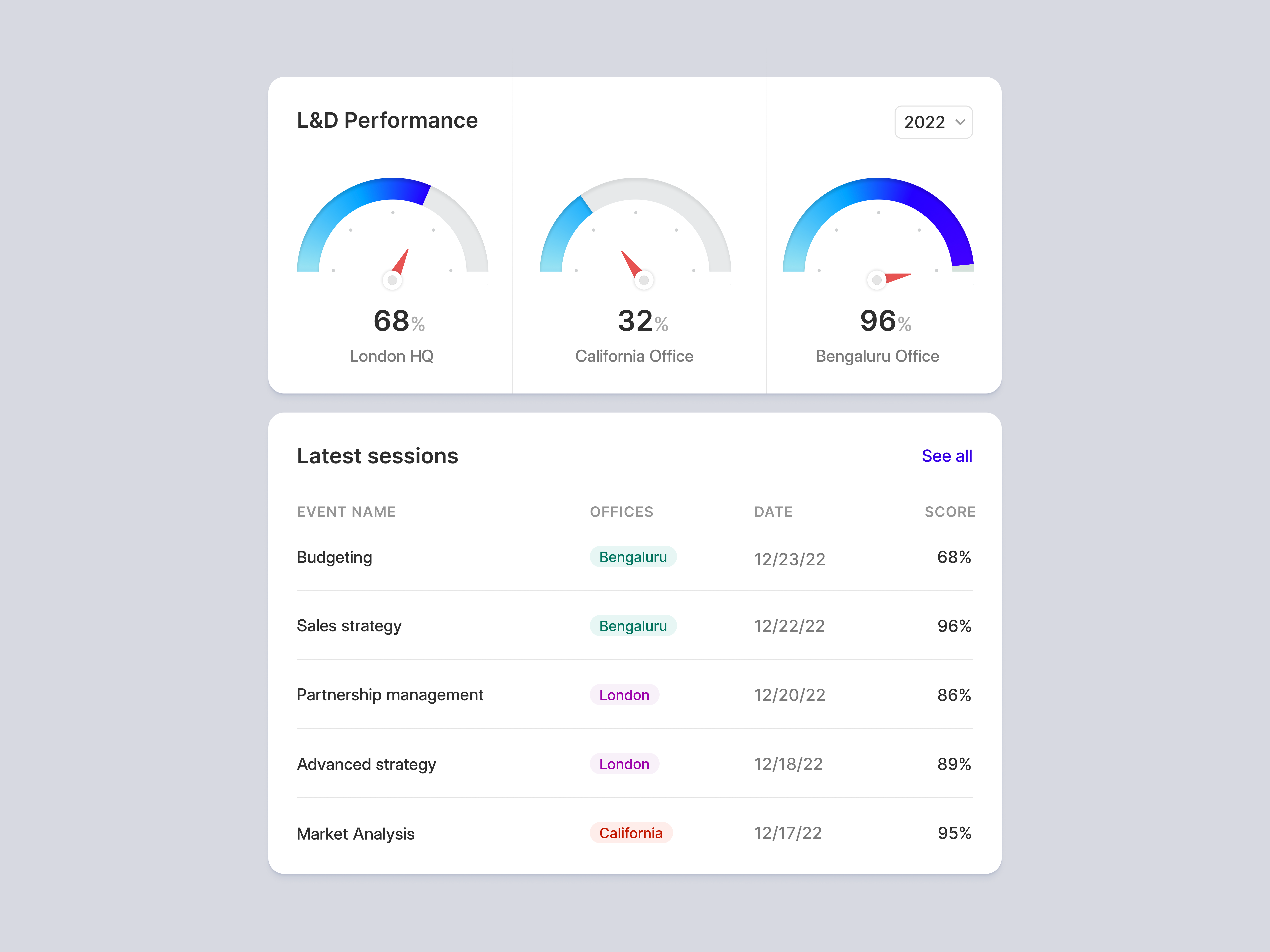 Learning and Development dashboard app chart clean dashboard design development gauge ld learning minimal pixalchemy product product design progress table ui ux web app web design web ui