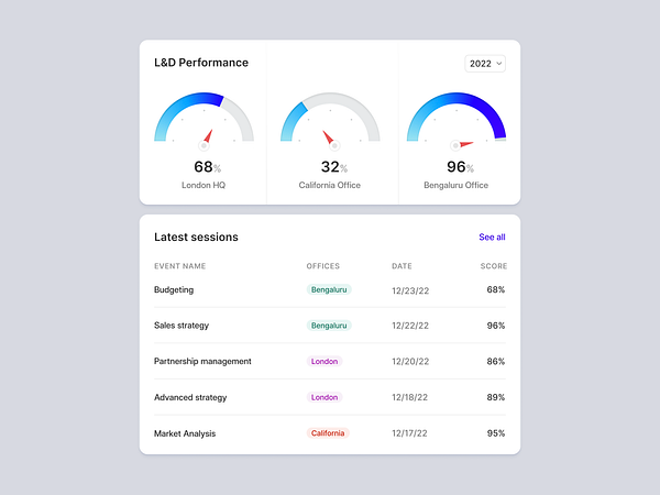 Learning and Development dashboard by Asish Sunny for Pixalchemy XD on ...