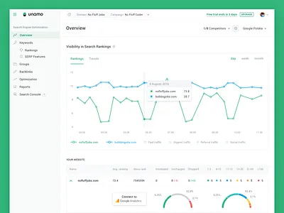 Unamo Search Rankings charts dashboard graphs green interface navigation pie chart seo sidebar sidebar menu ui ui ux ux
