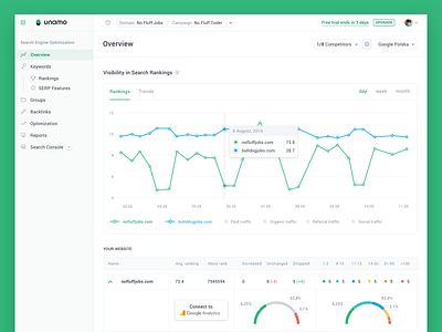 Unamo Search Rankings charts dashboard graphs green interface navigation pie chart seo sidebar sidebar menu ui ui ux ux