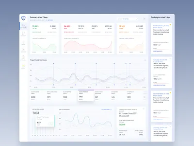 Fraud Detection application ui chart inmobi product design ui ux