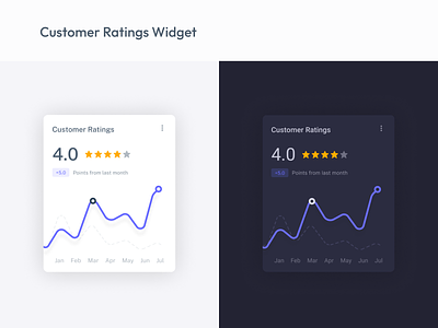 Customers Ratings Widget admin admin theme card chart chat dark dashboard ecommerce elements email figma kanban kit line chart rating ui uikit user widget