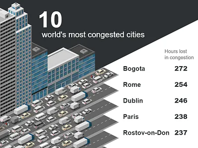 Most Congested Cities city free infographic isometric svg template transport vector