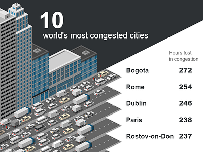 Most Congested Cities city free infographic isometric svg template transport vector