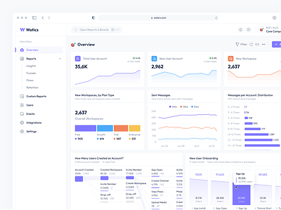 Wotics - Analytics Dashboard analytics audiences bar chart clean dashboard design flows graph kpi marketing metric product reports seo sessions stacked bar ui views web app