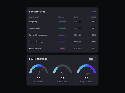 Learning & Development dashboard - Dark Mode app clean components dark mode dark ui design development elements ld learning meter minimal product product design progress ui ux web app web design web ui