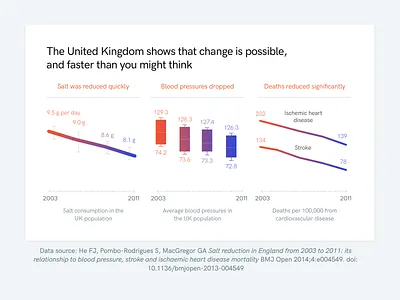 Data Visualization for Sodium Reduction data data visualization graphic design web