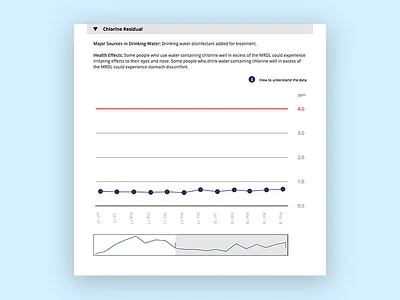 Sacramento Water Quality - Data Visualization california chart data data visualization data viz design government graph sacramento ui user interface user interface design visual design