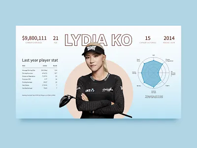 Performance stats LPGA golf player - Lydia Ko card clear color design diagram golf lpga player card radial sport sport card sport design stat statistic ui ui ux uiux user expirience ux ux designer