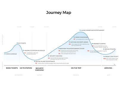 Journey Map design ios journey map people research ui user