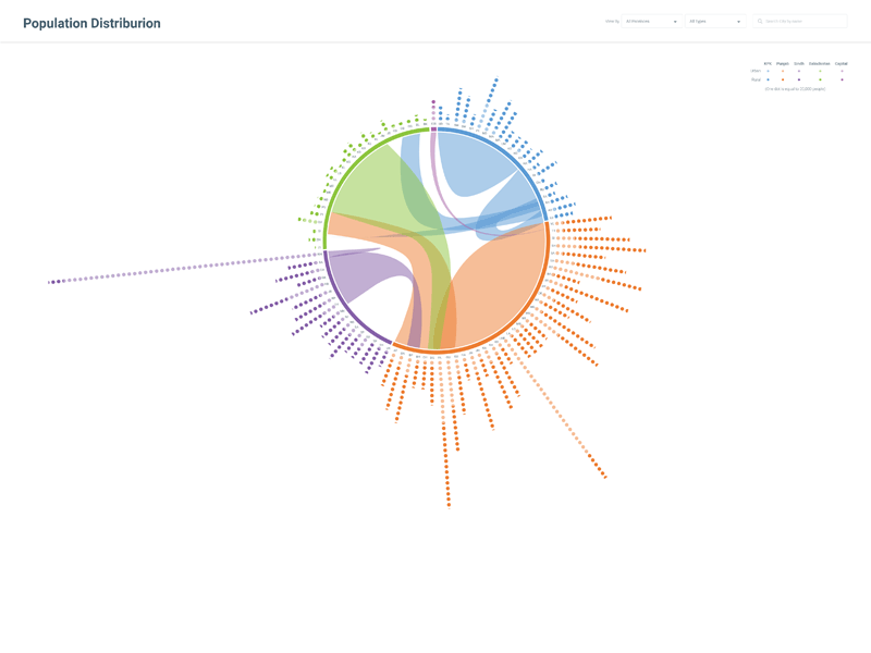 Population Distribution app charts chord data data analytics design dot pattern filters minimal sankey ui userinterface visual visualizations