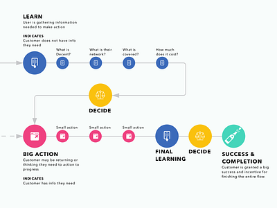 UX Journey Mapping flow design explorations flow diagram interactiondesign journey map ux wireframe