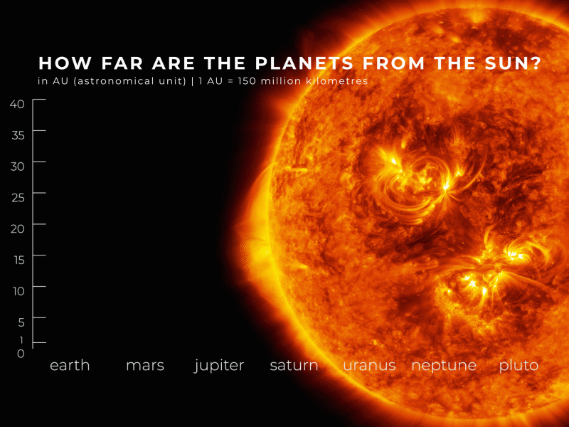 Distance from the Sun 2d animation ae after effects data data visulization gif motion graphics vector