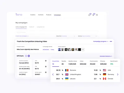 Active Campaigns (Brand Experience) charts creator dashboard design figma influencer info kody statistics tab table tabs tiktok ui webdesign
