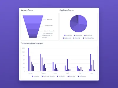 Beamery Vacancy Dashboard analytics b2b beamery candidate chart crm dashboard funnel graph illustration pie recruiter recruiting recruitment report reporting software source stages vacancy