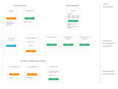 Diagram to brief in EDM customer touchpoints customer flow cx diagram edm mapping touchpoints ux