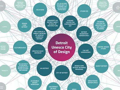 unesco partner mapping data visualisation data viz design mapping print