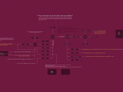 User Flow design qatar service ui ux user user journey userflow ux ux design website