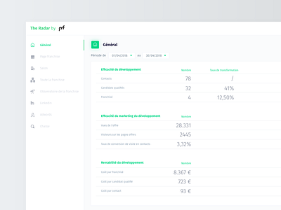 Dashboard The Brain dashboard data data analytics datavisualisation datavisualization dataviz design digital flat interface minimal pattern sketch ui ux vector web web design webdesign website