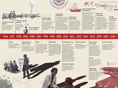 Timeline for dissertation dissertation infographics time line typogaphy