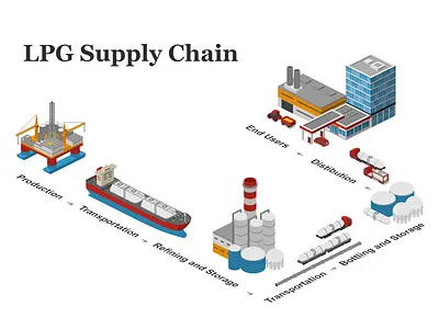 LPG Supply Chain isometric logistics supply chain template transportation vector