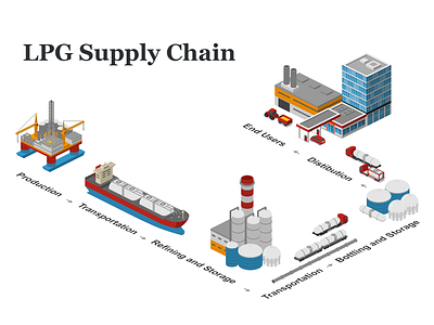 LPG Supply Chain isometric logistics supply chain template transportation vector