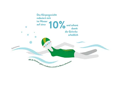 Stay active - swimming active benefits exercises facts figure fitness green health human body human motion illusiconsinfographics illustration infographic numbers person sport swimming training vector drawing