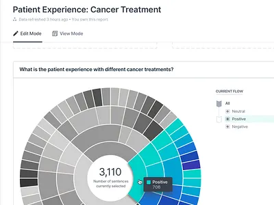 Pharma Dashboard dashboard data dataviz sunburst web