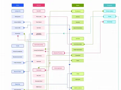 School Information architecture flow flowchart home page ia information information architecture navigation navigation bar navigation flow school school website sketch ux wireframe