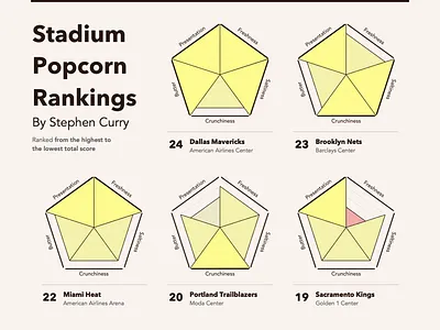 Steph Curry’s Stadium Popcorn Rankings Viz chart dashboard datavisualisation dataviz design flat polar area chart small multipyers