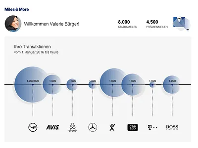 Miles and More Dashboard corporate branding corporate design dashboard layout
