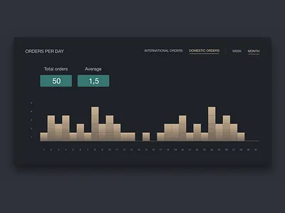 Element of the Dashboard for the Shipping Company dashboard ui ui design user interface user interface design ux ux design