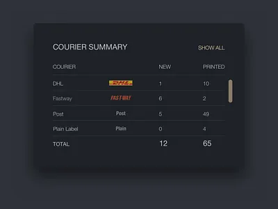 Element of the Dashboard for the Shipping Company dashboard design ui ui design user interface user interface design ux
