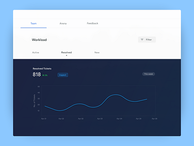Team Performance care clean customer dashboard data enterprise graph interaction design saas tickets trend ui visualization