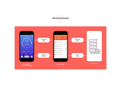 Service process design landing page ui web web design