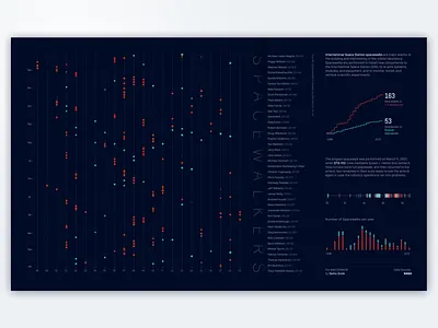 Space Station Spacewalks chart dashbaord datavisualization dataviz design interaction line chart tableau ui viz