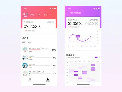 Music & Dashboard bubble chart card chart color bars comparison curve gradient color graphic design grid layout message app music album music app navigation bar percentages progressbar ranks tabbar time management ui dashboard uiuxdesign