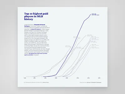 Top 10 highest paid players in MLB history baseball chart color datavisualisation dataviz desig line chart mlb