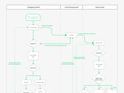 Change Price Flow diagram documentation flow flow diagram flowchart interaction mapping user journey