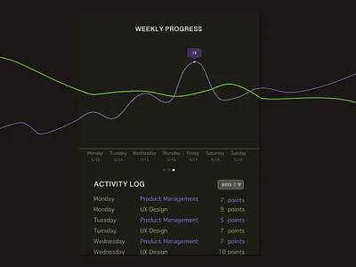 Daily UI Challenge 18: Analytics Chart 100 day challenge analytics analytics chart app dailyui data design learning ui ux web