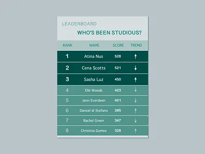 Daily UI Challenge 19: Leadeboard 100 day challenge 100daychallenge app calm dailyui design leaderboard learning platform ranking ui ux web