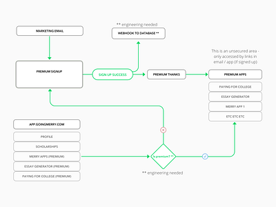 Premium Prototype Flow product design ux