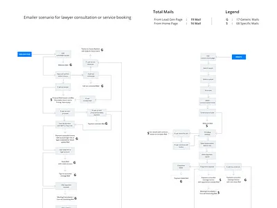 Automated e-mailer scenario of user during service booking. adobe xd scenario user journey wireframe