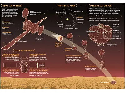 Exomars Infographic adobe illustrator explanatory graohic illustration infographic information design mars science space technical vector illustration