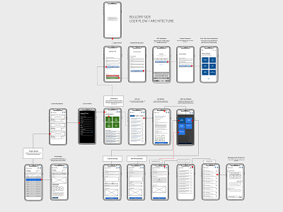 User Flow / Architecture prototyping user flow ux design wireframe