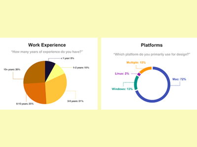 Daily UI 066 Statistics. 100 day challenge 100 day ui challenge dailyu066 dailyui design diseño graph piechart platform sketch app ui ui ux uidesign uipractice work